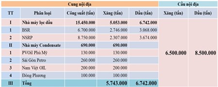 Cân đối cung cầu xăng dầu thị trường Việt Nam