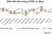 Liên tục bơm ròng qua kênh tín phiếu Liên tục bơm ròng qua kênh tín phiếu