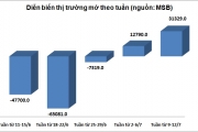 Thị trường mở: Tuần thứ hai bơm ròng Thị trường mở: Tuần thứ hai bơm ròng