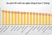 So sánh lãi suất các ngân hàng cao nhất kỳ hạn 7 tháng So sánh lãi suất các ngân hàng cao nhất kỳ hạn 7 tháng